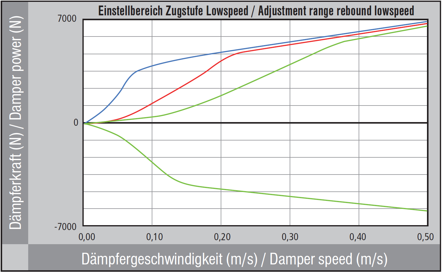 Zugstufe Lowspeed