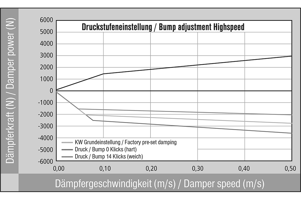 Druckstufe Highspeed